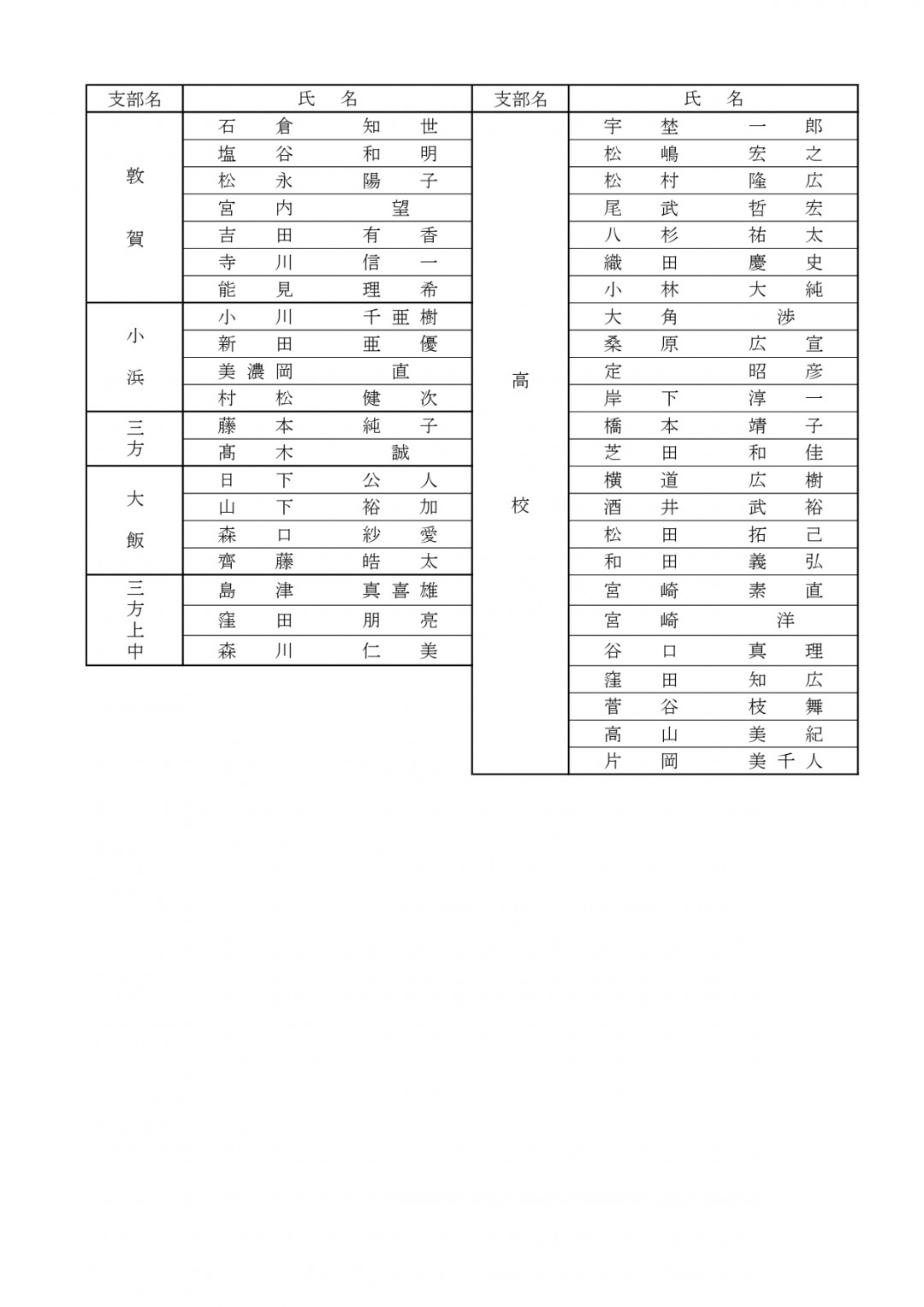 第68回通常総代会総代名簿